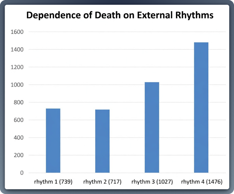 Dependence of Death on External Rhythms - Chart showing rhythm analysis of 2,997 cases
