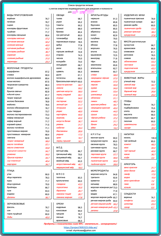 Food Compatibility List Example - showing compatible foods based on birth date